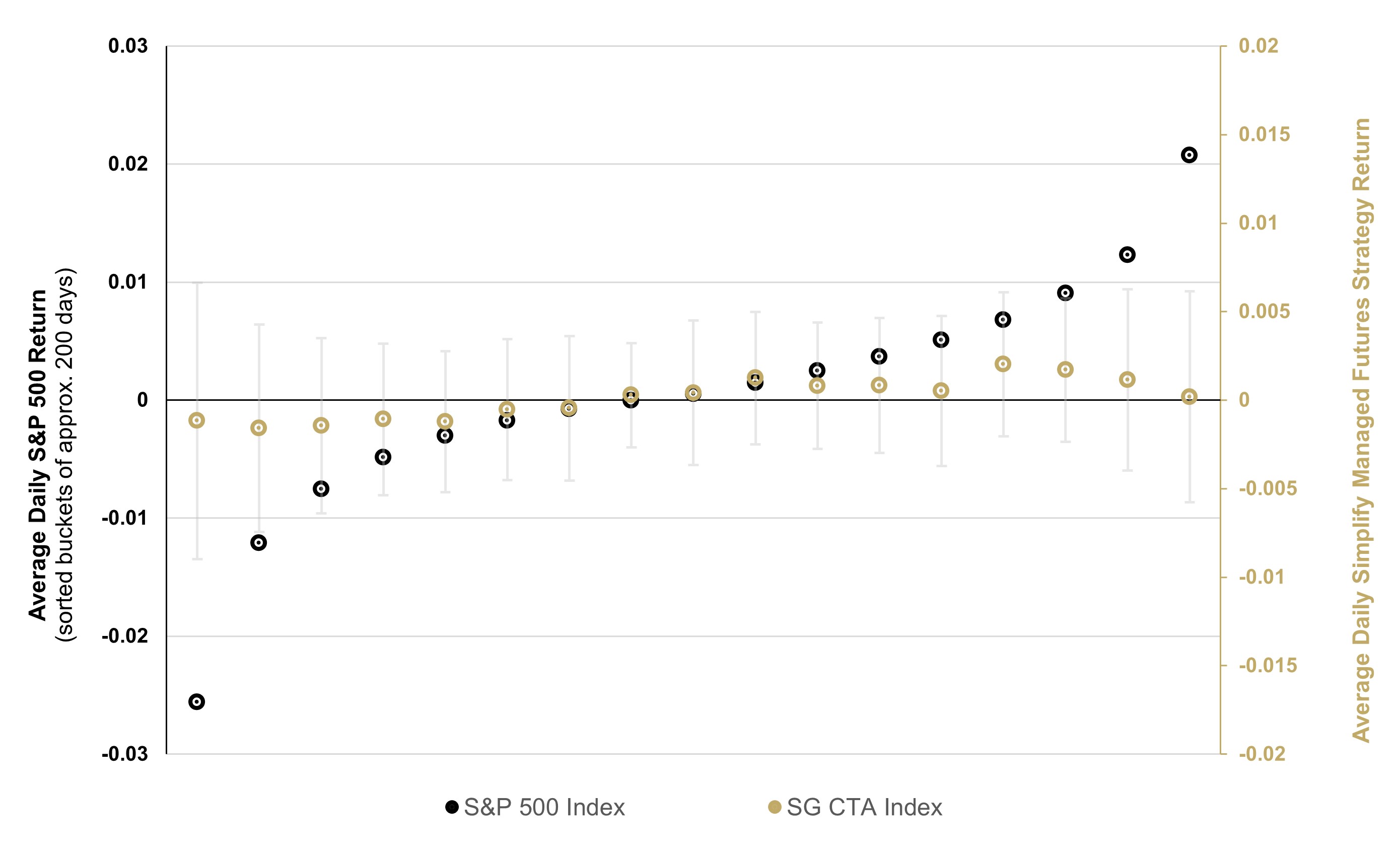 Portfolio Diversification with Managed Futures Simplify